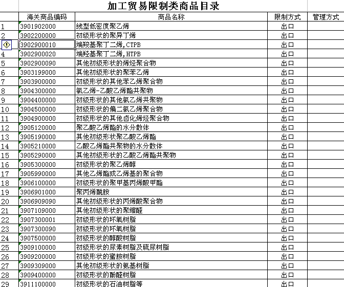 海關(guān)總署公告2015年第63號(hào) 關(guān)于加工貿(mào)易限制類商品目錄的公告